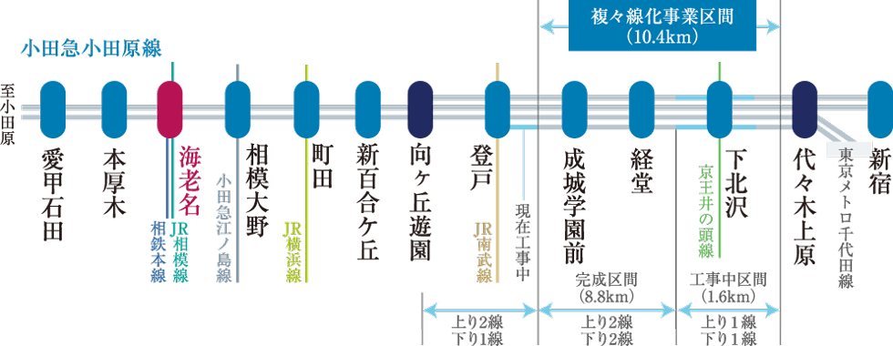 小田急小田原線 路線図