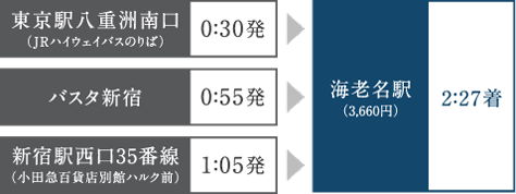 神奈川中央交通の深夜急行バス 時刻表