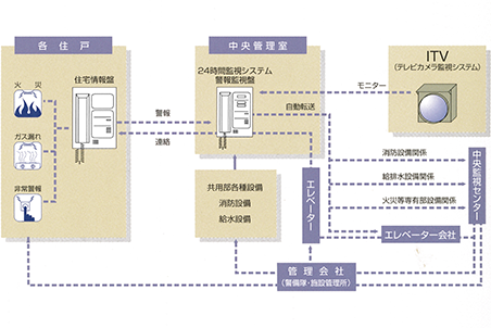 24時間セキュリティシステム