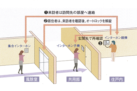 TVモニター付オートロックシステム