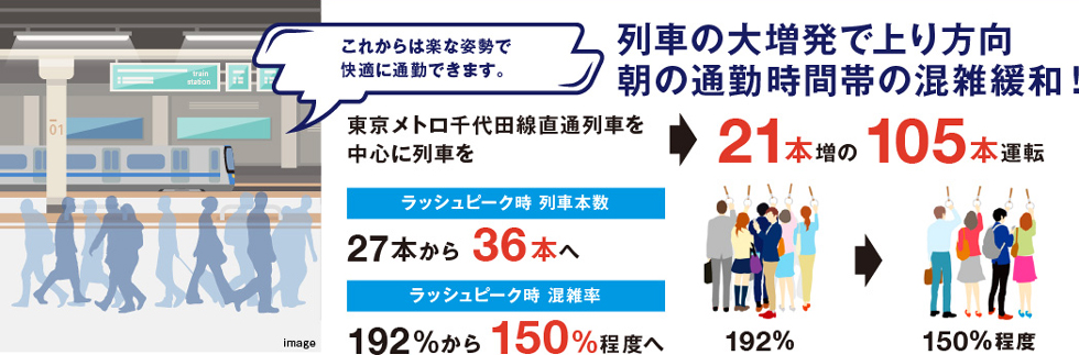 列車の大増発で上り方向 朝の通勤時間帯の混雑緩和！