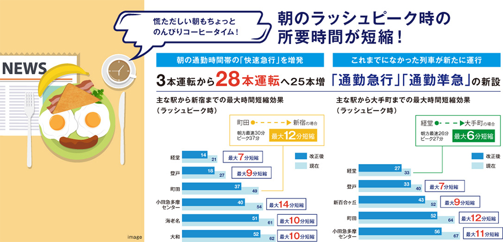 朝のラッシュピーク時の所要時間が短縮！