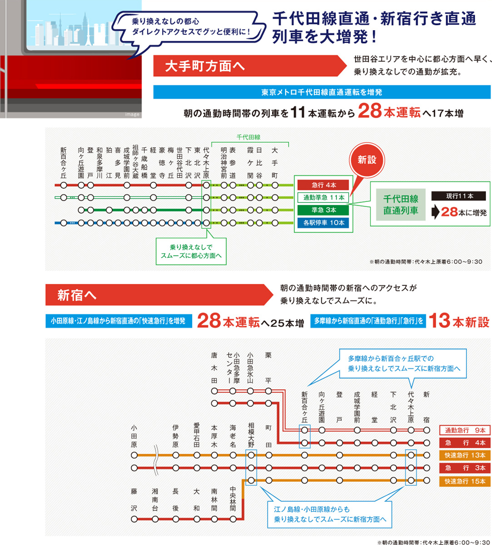 千代田線直通・新宿行き直通列車を大増発！