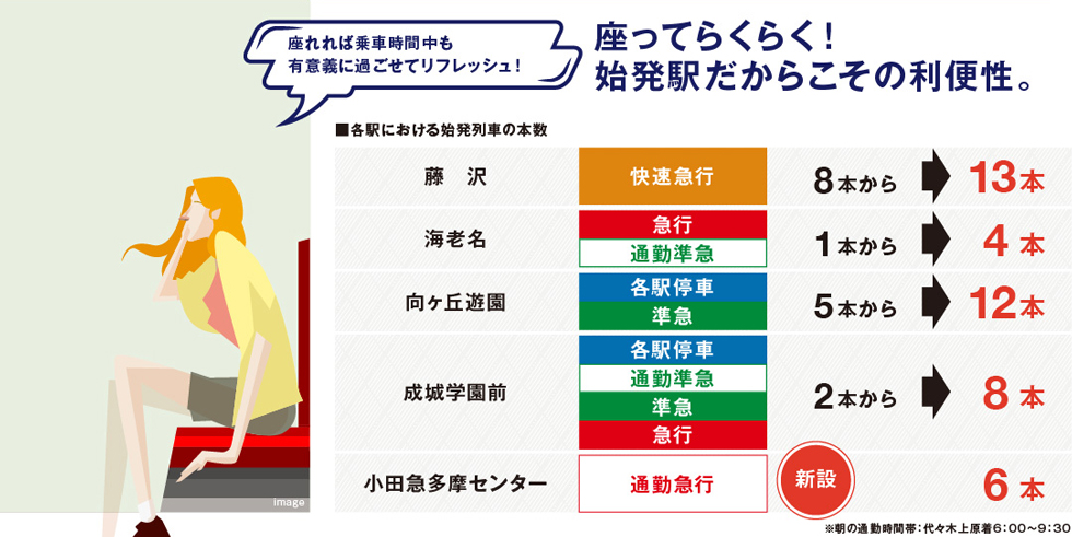 座ってらくらく！始発駅だからこその利便性。