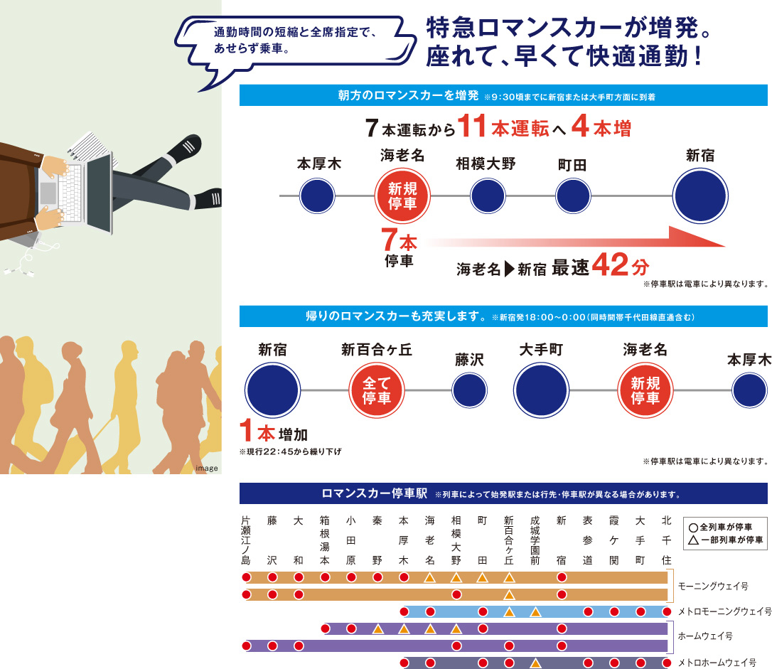 特急ロマンスカーが増発。座れて、早くて快適通勤！