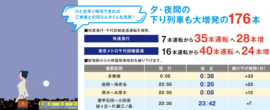 夜・夜間の下り列車も大増発の176本