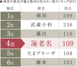 神奈川県民が選ぶ県内の住みたい街ランキング2017