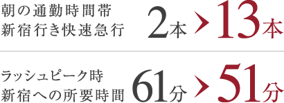 （朝の通勤時間帯 新宿行き快速急行）2本から13本（ラッシュピーク時 新宿への所要時間）61分から51分