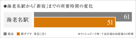 海老名駅から「新宿」までの所要時間の変化