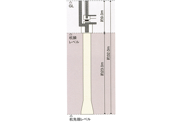 N値50以上の堅個な支持地盤